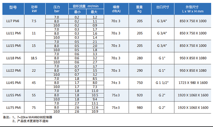  LU PMi 專(zhuān)業(yè)型油冷永磁變頻螺桿壓縮機(jī)技術(shù)參數(shù)