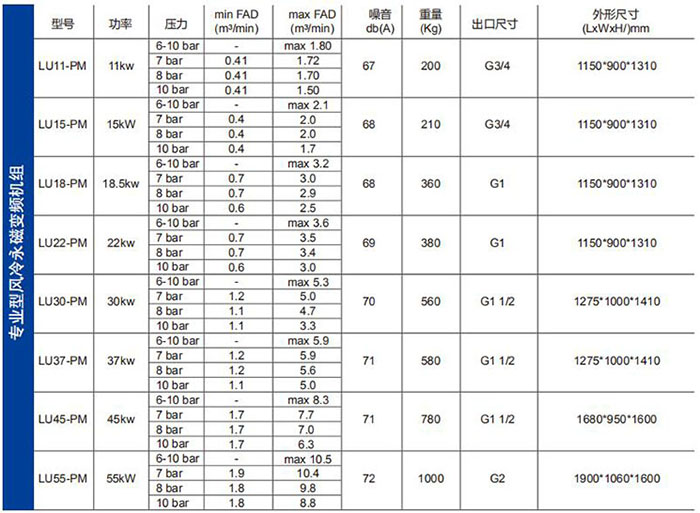 LU PM專業(yè)風冷永磁變頻螺桿壓縮機技術參數(shù)